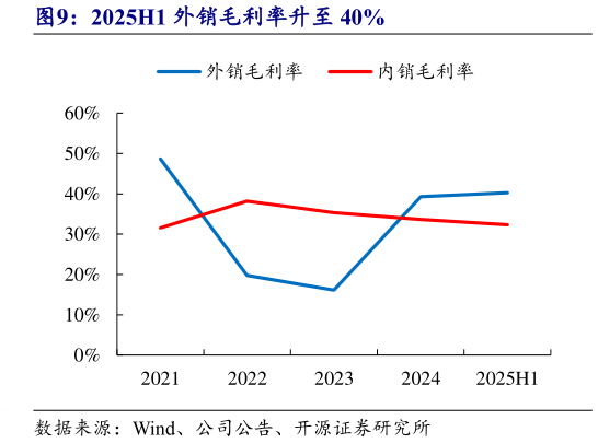 咨询大家2025H1 外销毛利率升至 40%?
