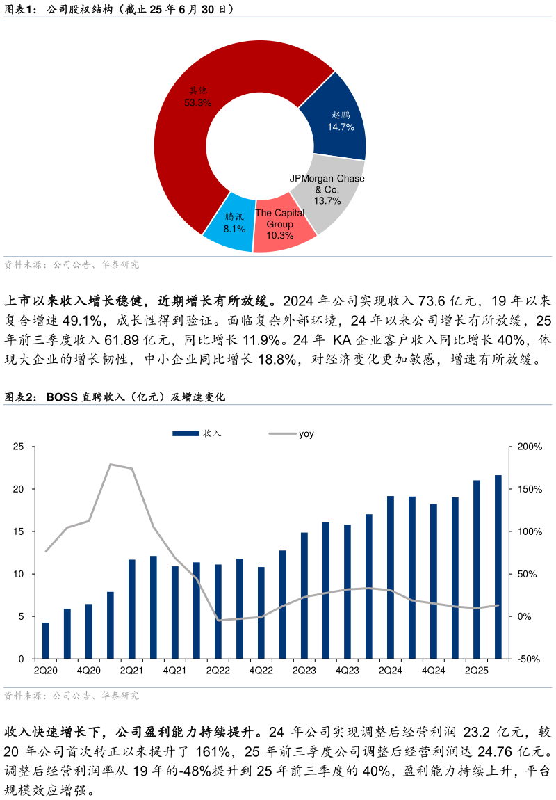 请问一下公司股权结构（截止 25 年 6 月 30 日） BOSS 直聘收入（亿元）及增速变化