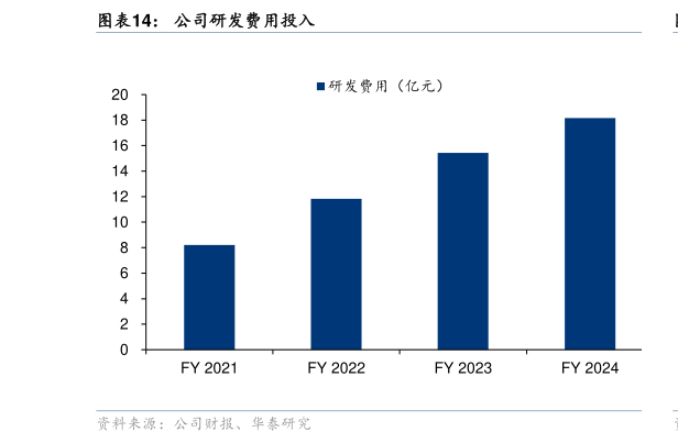 谁知道公司研发费用投入