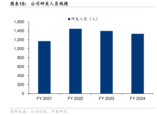 想问下各位网友公司研发人员规模