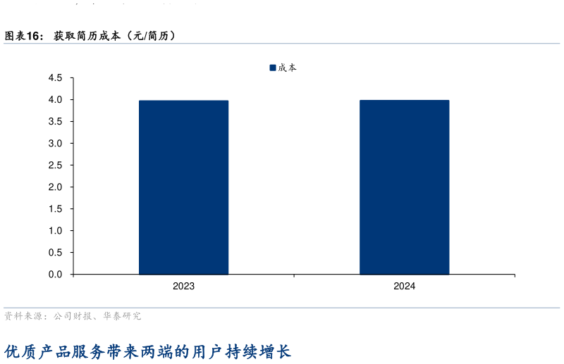 如何看待获取简历成本（元简历）