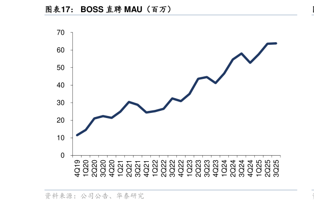 咨询下各位BOSS 直聘 MAU（百万）