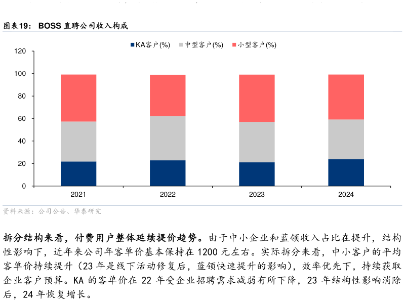 一起讨论下BOSS 直聘公司收入构成