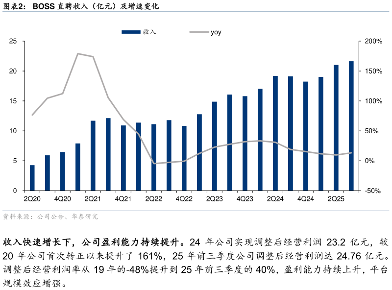 你知道BOSS 直聘收入（亿元）及增速变化