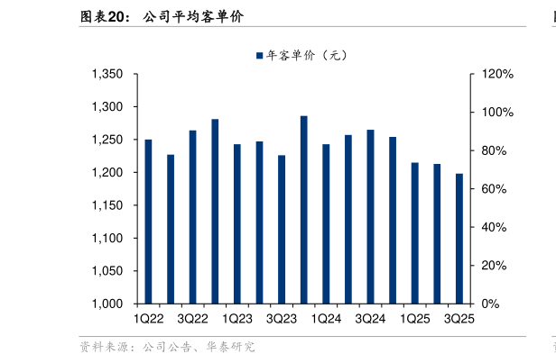 如何解释公司平均客单价