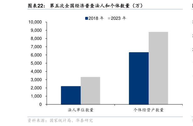 你知道第五次全国经济普查法人和个体数量（万）