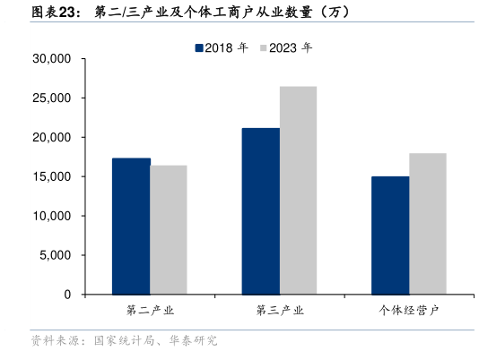 想关注一下第二三产业及个体工商户从业数量（万）
