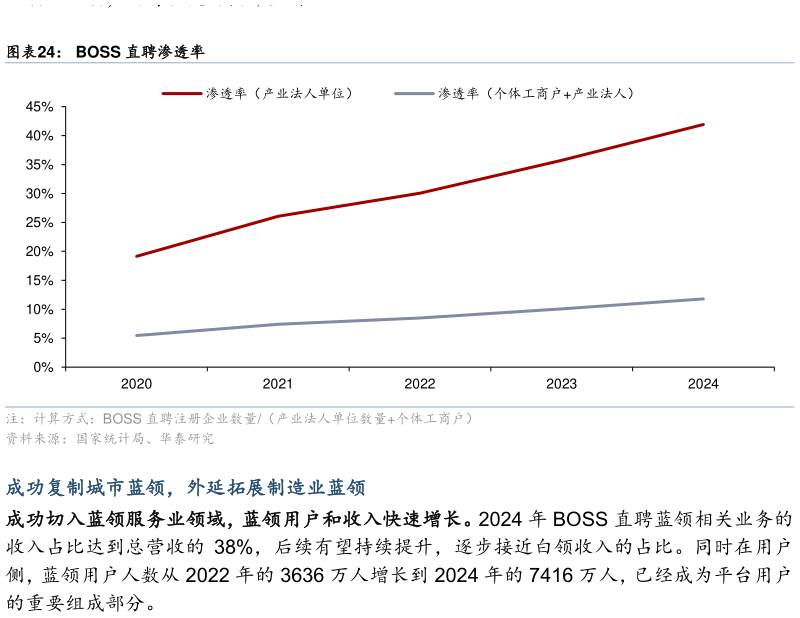 咨询大家BOSS 直聘渗透率
