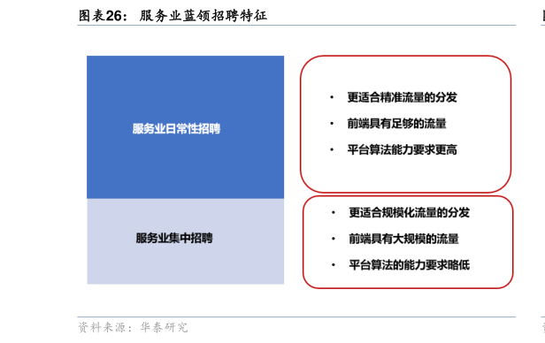我想了解一下服务业蓝领招聘特征