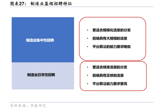 谁知道制造业蓝领招聘特征