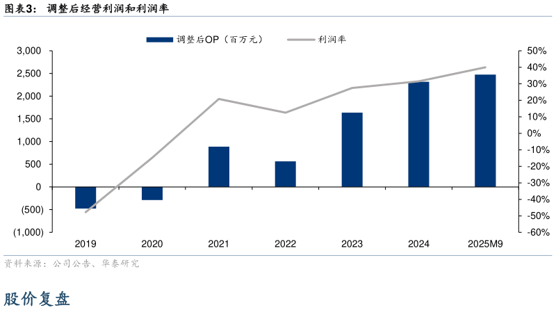 谁能回答调整后经营利润和利润率