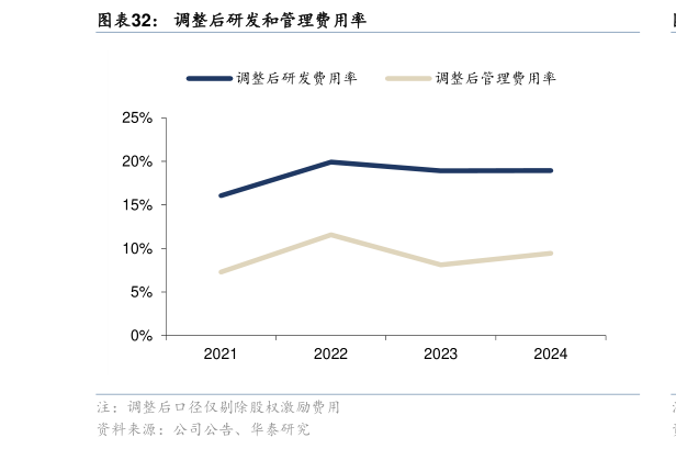 咨询下各位调整后研发和管理费用率