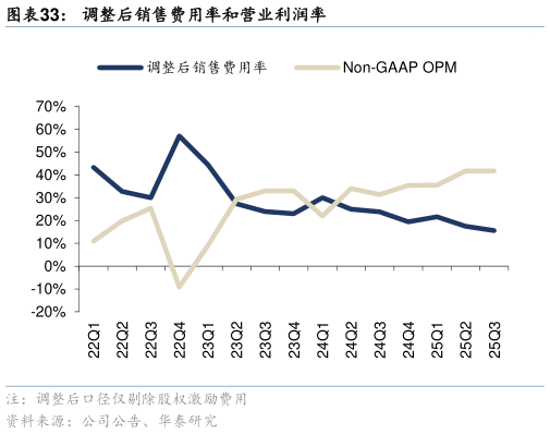 如何了解调整后销售费用率和营业利润率