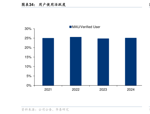 谁知道用户使用活跃度