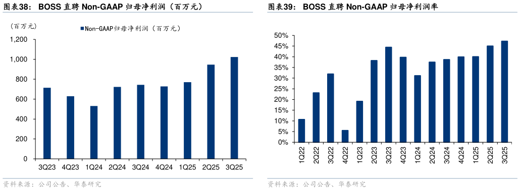 如何解释BOSS 直聘 Non-GAAP 归母净利润率 广告费用和获客成本（元人）
