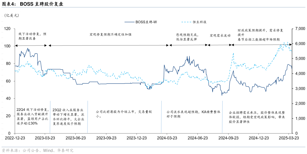 如何解释BOSS 直聘股价复盘