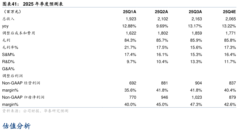想关注一下2025 年季度预测表