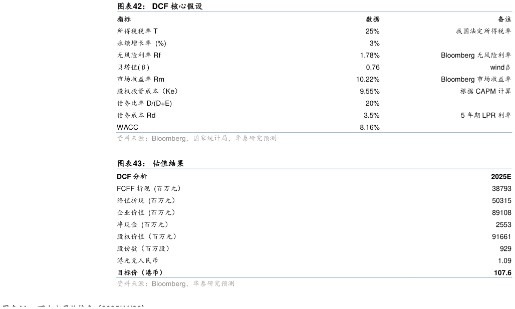 各位网友请教一下DCF 核心假设 估值结果