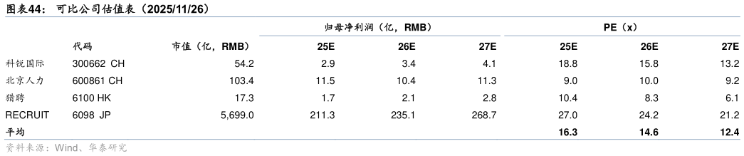 咨询下各位可比公司估值表（20251126）