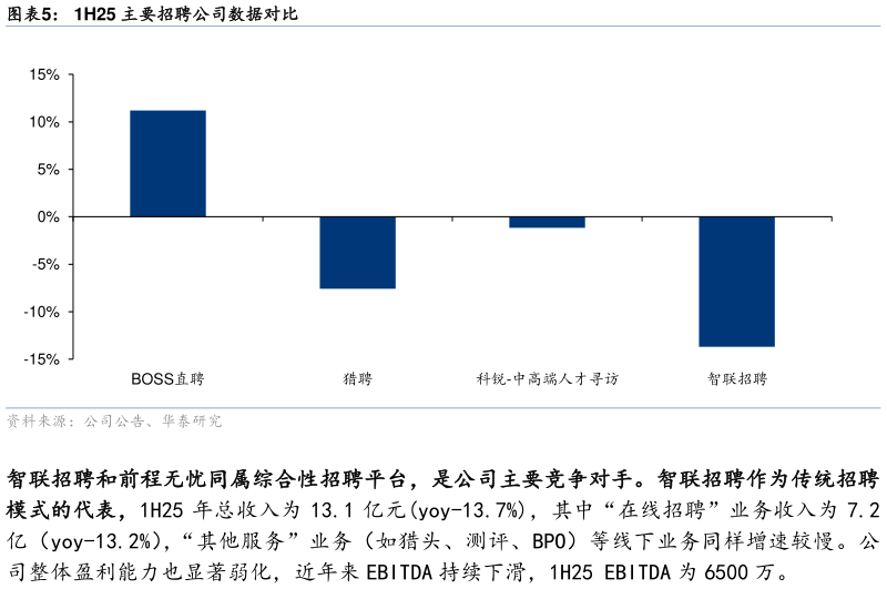 谁能回答1H25 主要招聘公司数据对比