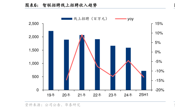 一起讨论下智联招聘线上招聘收入趋势
