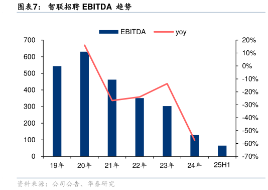想问下各位网友智联招聘 EBITDA  趋势