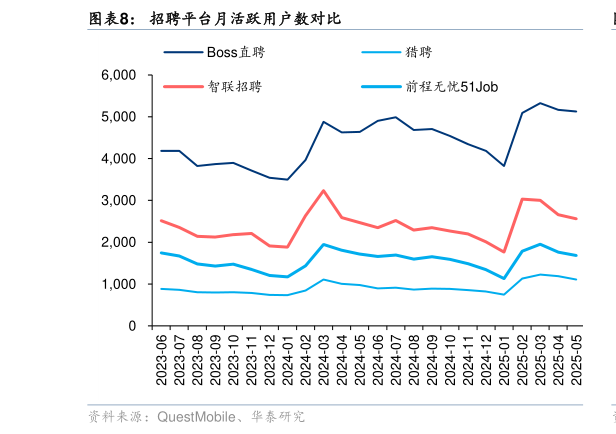 如何解释招聘平台月活跃用户数对比