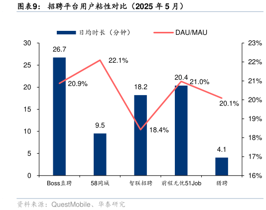 请问一下招聘平台用户粘性对比（2025 年 5 月）