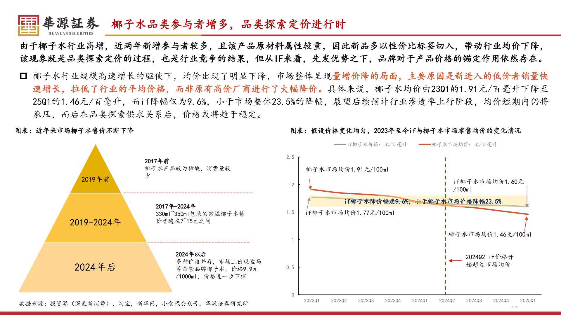 想问下各位网友椰子水品类参与者增多，品类探索定价进行时