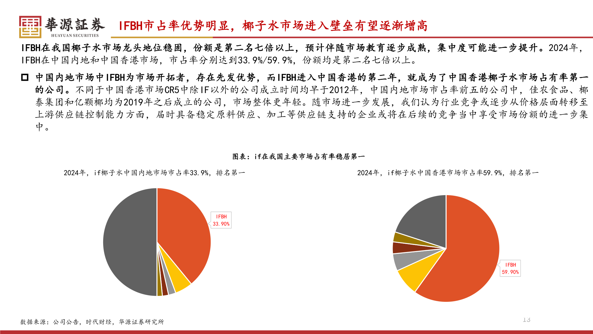 如何了解IFBH市占率优势明显，椰子水市场进入壁垒有望逐渐增高