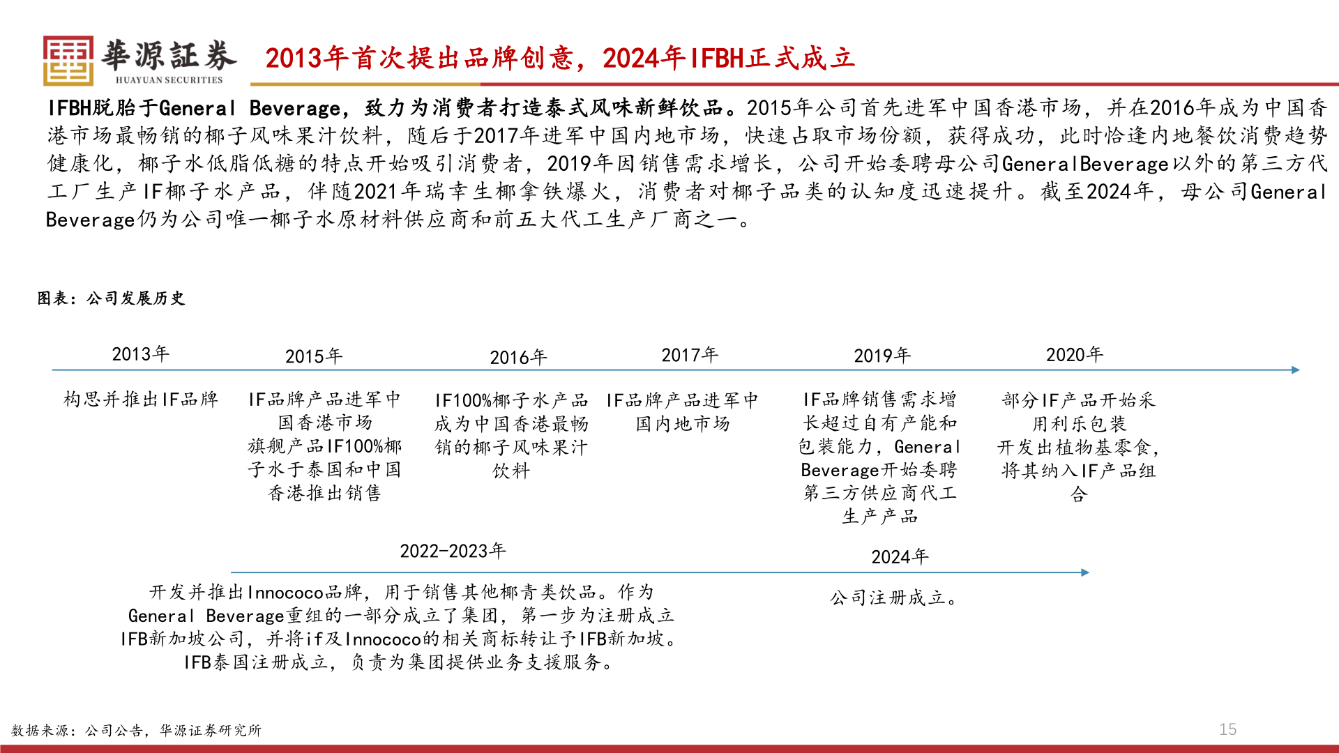一起讨论下2013年首次提出品牌创意，2024年IFBH正式成立