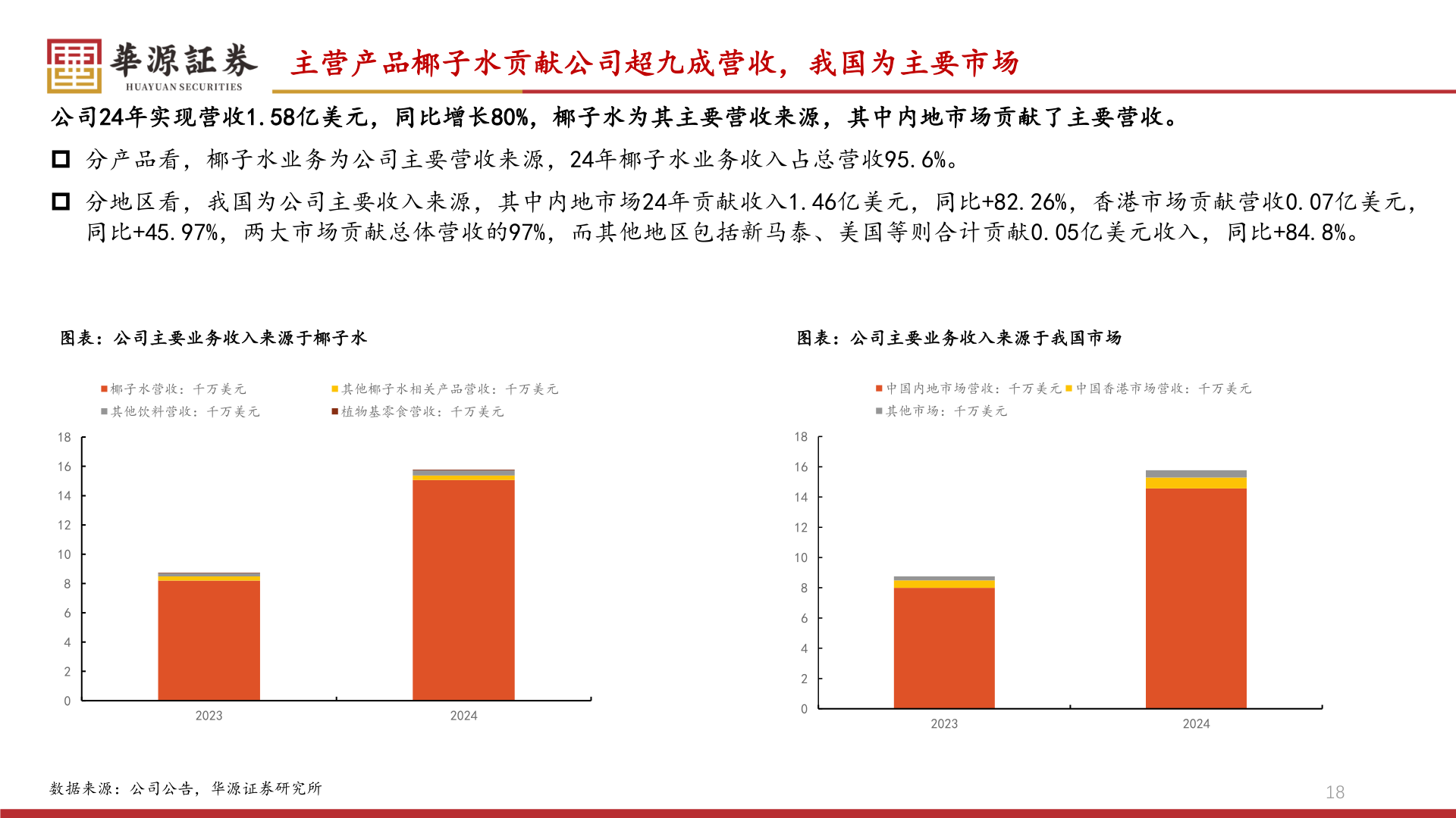 你知道主营产品椰子水贡献公司超九成营收，我国为主要市场
