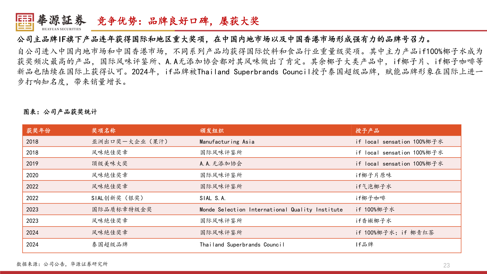 我想了解一下竞争优势：品牌良好口碑，屡获大奖