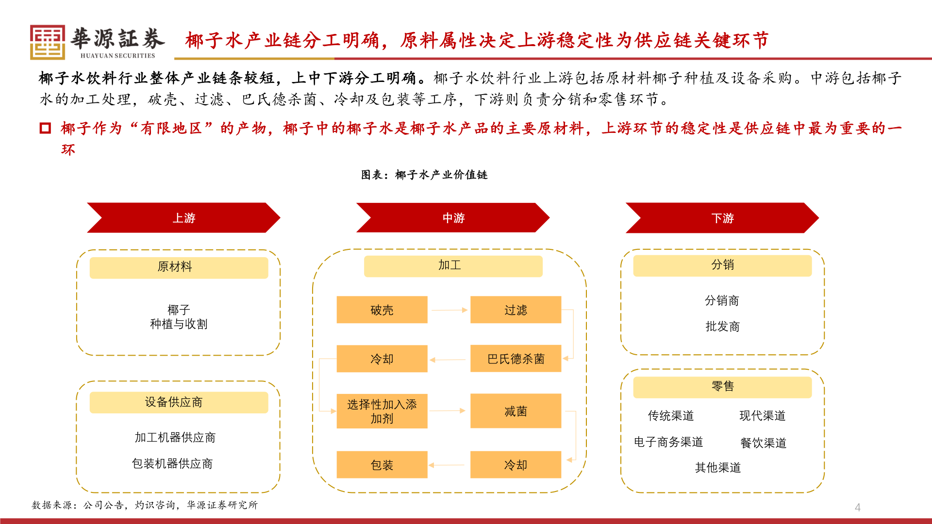 想关注一下椰子水产业链分工明确，原料属性决定上游稳定性为供应链关键环节