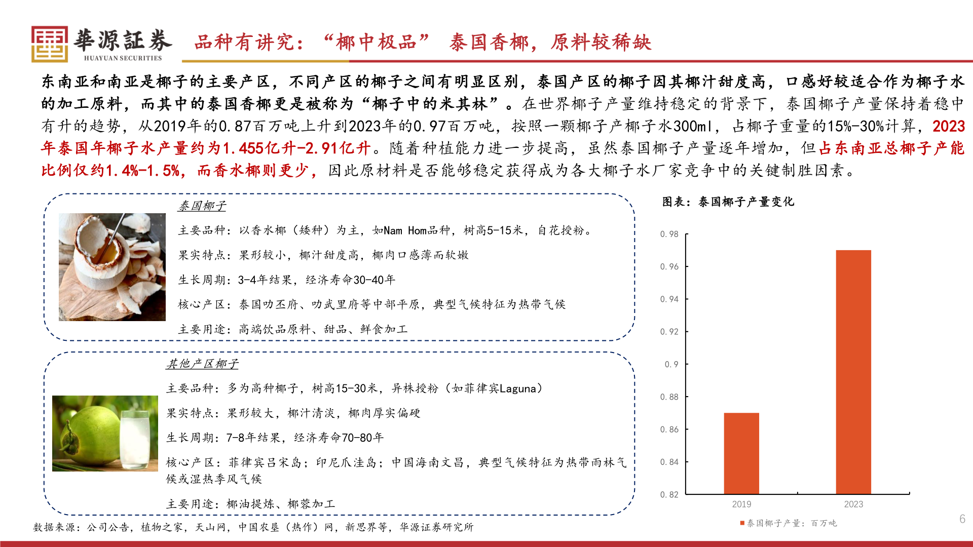 想关注一下品种有讲究：“椰中极品” 泰国香椰，原料较稀缺