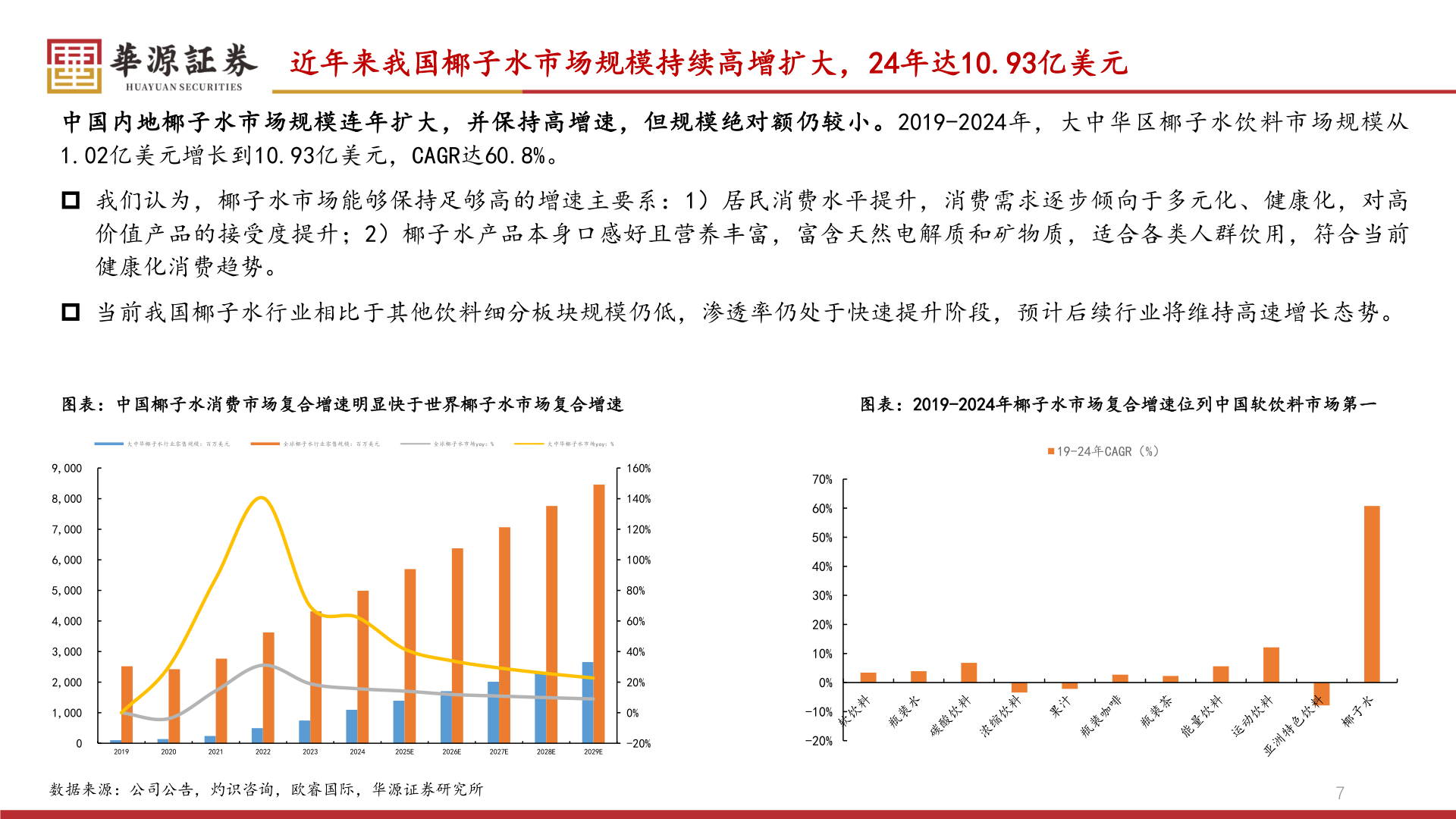 如何看待近年来我国椰子水市场规模持续高增扩大，24年达10.93亿美元