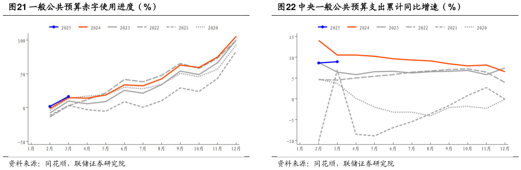如何看待一般公共预算赤字使用进度（%） 国家一般公共预算支出累计值（亿元） 一般公共预算支出占一般公共预算收入比例（%） 中央一般公共预算支出累计同比增速（%）
