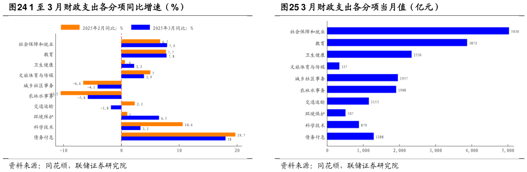 如何才能1 至 3 月财政支出各分项同比增速（%）