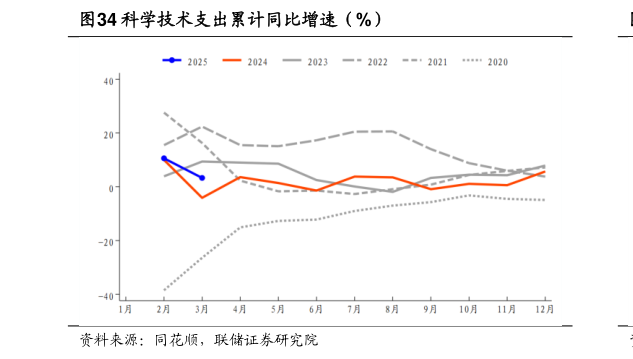 如何了解科学技术支出累计同比增速（%）