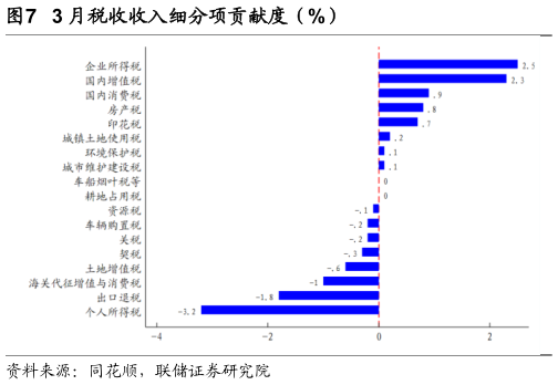 我想了解一下3 月税收收入细分项贡献度（%）