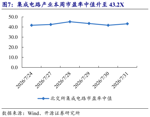 如何了解集成电路产业本周市盈率中值升至 43.2X