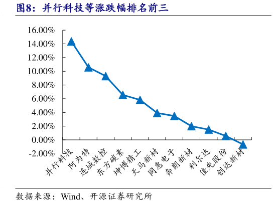 如何看待并行科技等涨跌幅排名前三