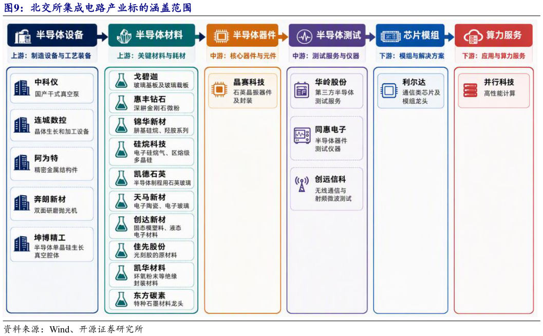 咨询大家北交所集成电路产业标的涵盖范围
