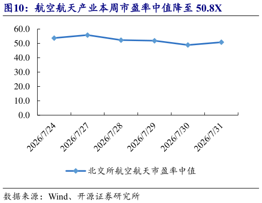 如何才能航空航天产业本周市盈率中值降至 50.8X