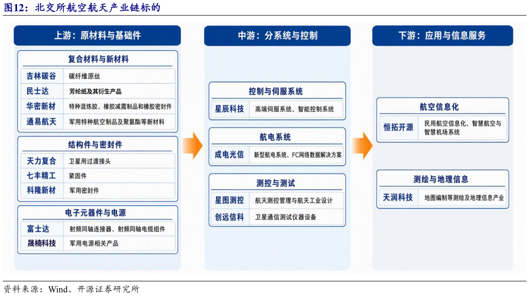 如何才能北交所航空航天产业链标的
