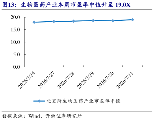 如何解释生物医药产业本周市盈率中值升至 19.0X