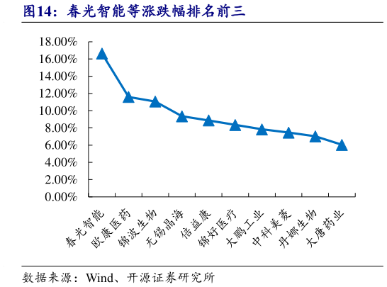如何解释春光智能等涨跌幅排名前三