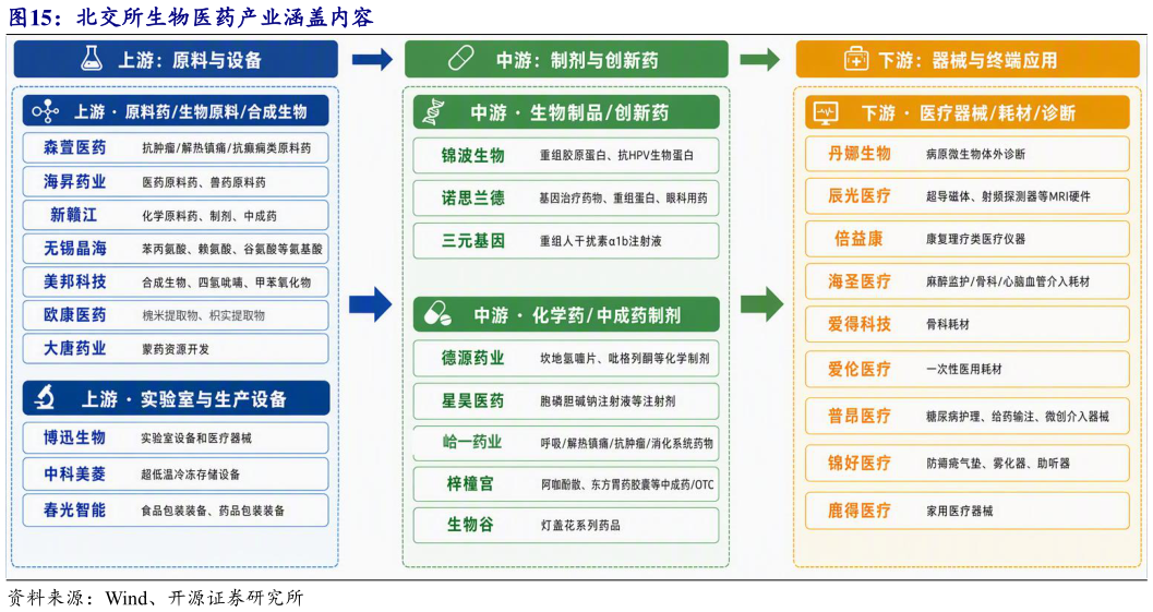 谁知道北交所生物医药产业涵盖内容
