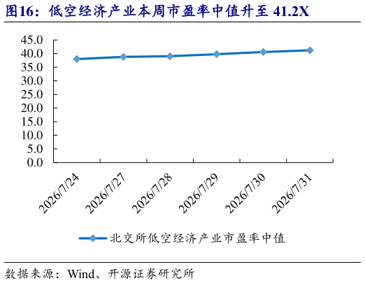 咨询大家低空经济产业本周市盈率中值升至 41.2X