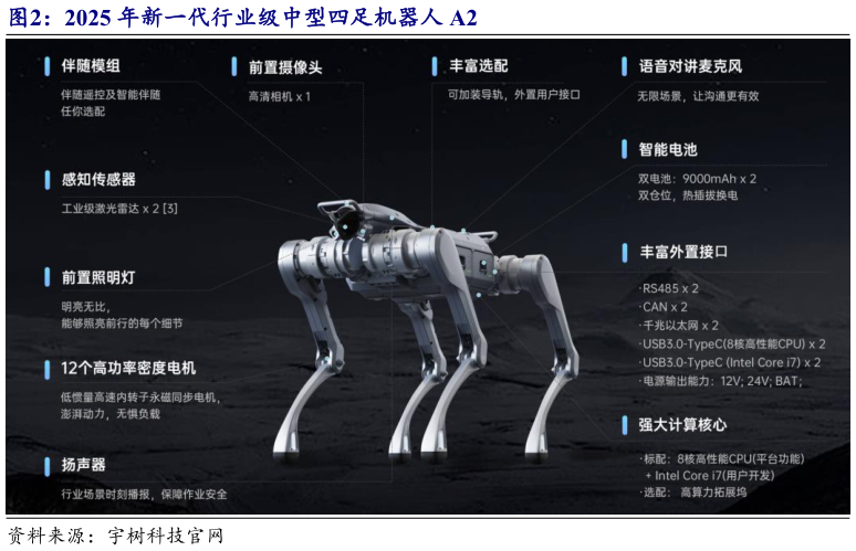各位网友请教一下2025 年新一代行业级中型四足机器人 A2